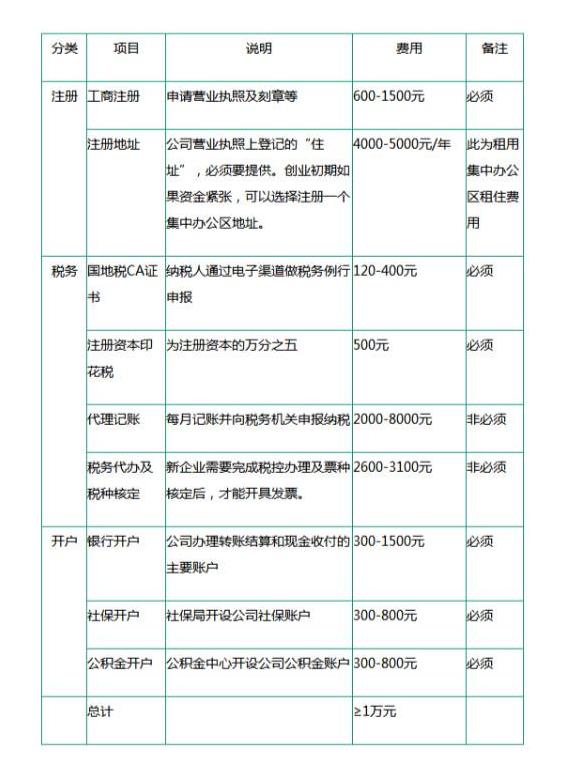 注冊一家公司的流程，每一步驟花銷費用【全面版】-萬事惠